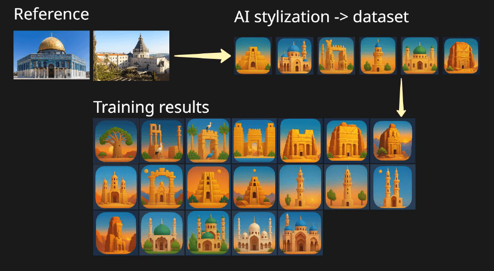 Reference architecture transformed into a stylized training dataset